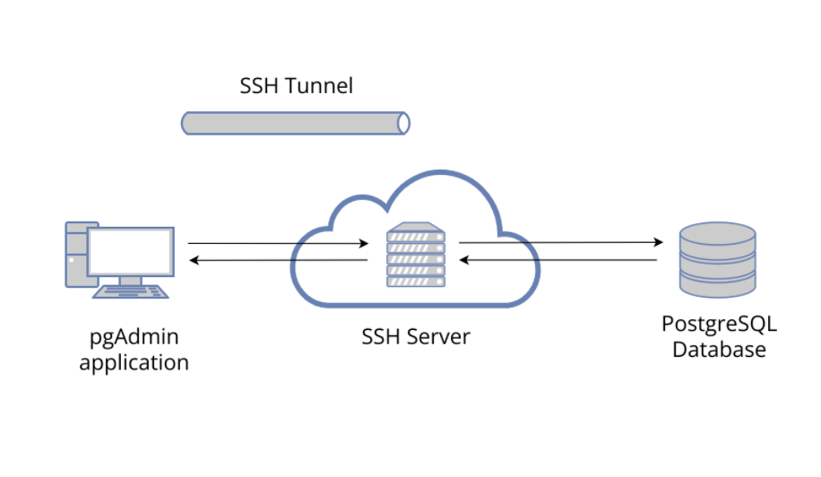 ssh-tunneling-in-pgadmin-4